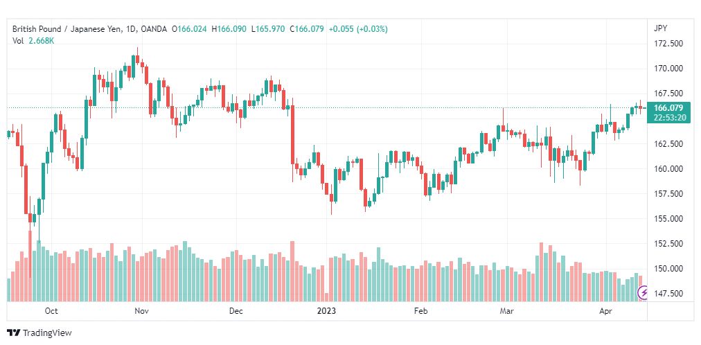 تحليل الباوند ين-GBPJPY-14-4-2023
