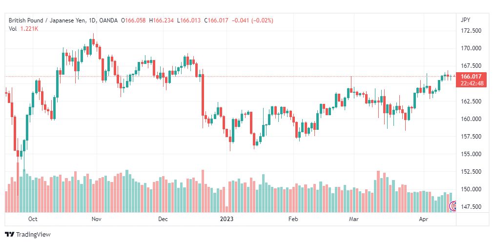 تحليل الباوند ين-GBPJPY-17-4-2023