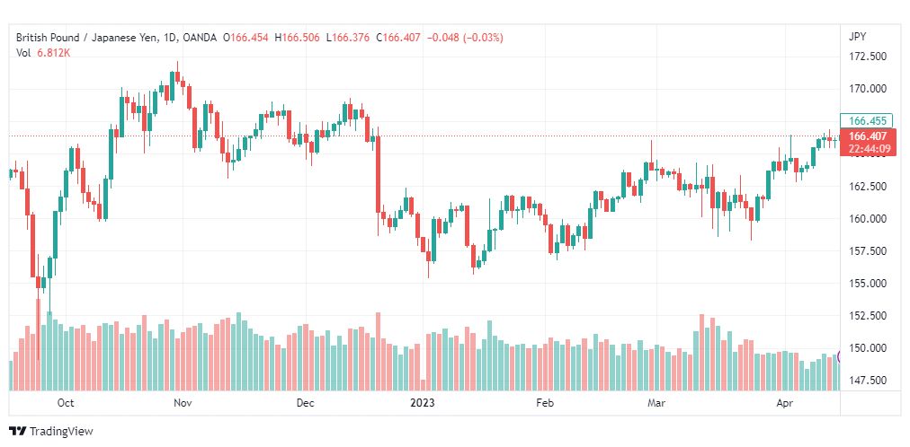 تحليل الباوند ين-GBPJPY-18-4-2023