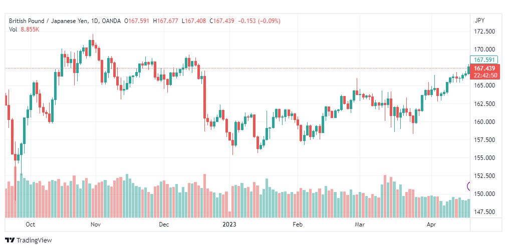 تحليل الباوند ين-GBPJPY-20-4-2023