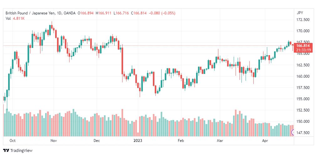 تحليل الباوند ين-GBPJPY-24-4-2023