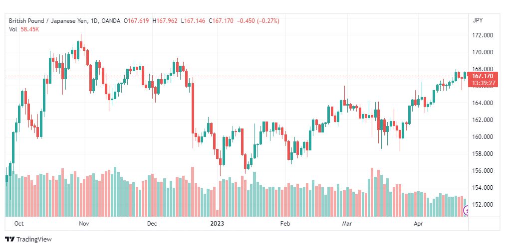 تحليل الباوند ين-GBPJPY-25-4-2023