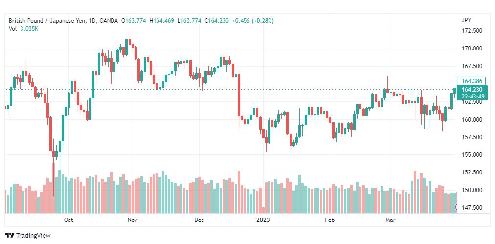 تحليل الباوند ين-GBPJPY-3-4-2023
