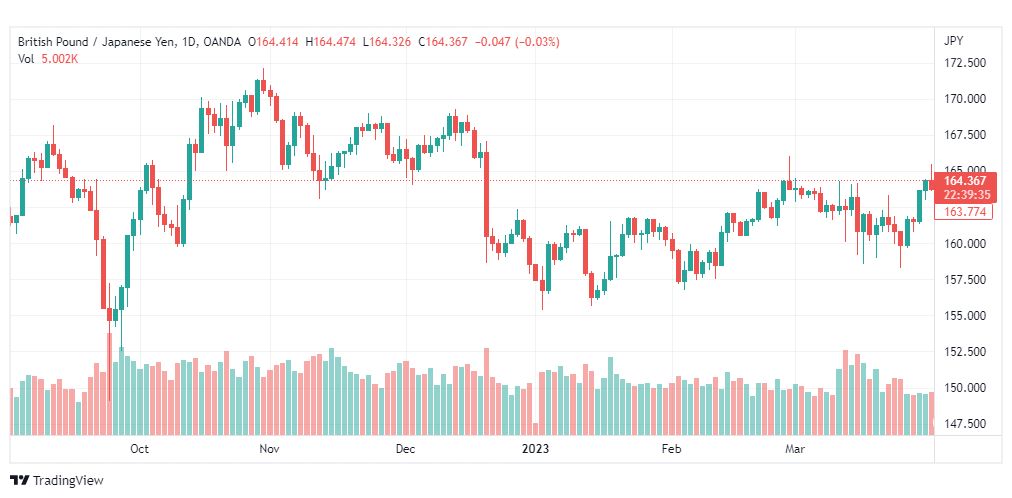 تحليل الباوند ين-GBPJPY-4-4-2023