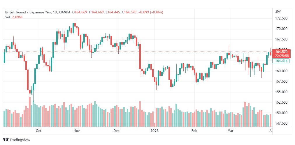 تحليل الباوند ين-GBPJPY-5-4-2023