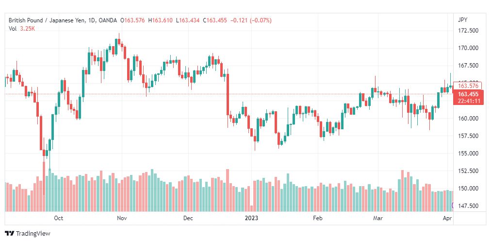 تحليل الباوند ين-GBPJPY-6-4-2023