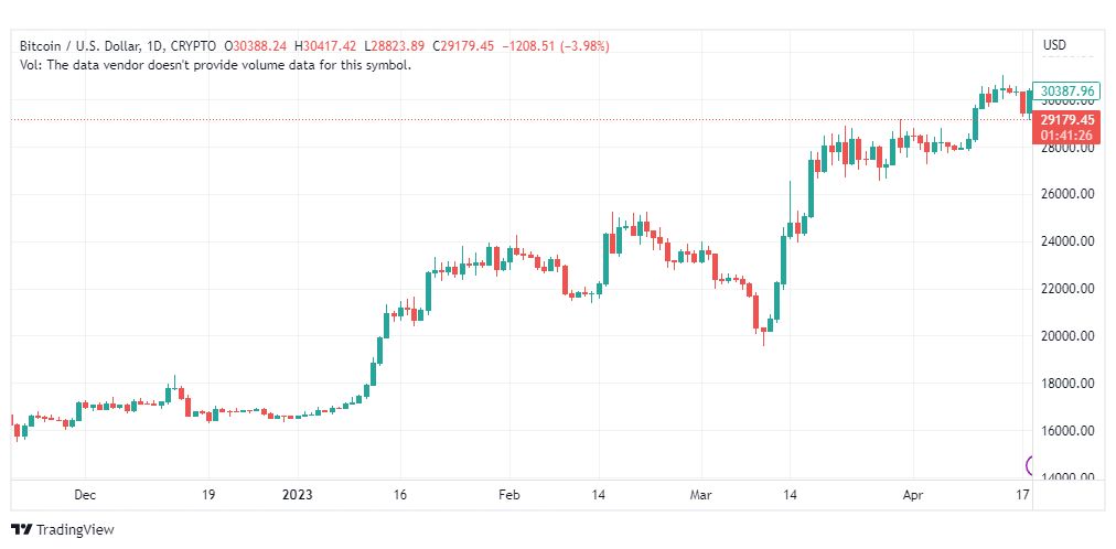 تحليل البتكوين دولار-BTCUSD-20-4-2023