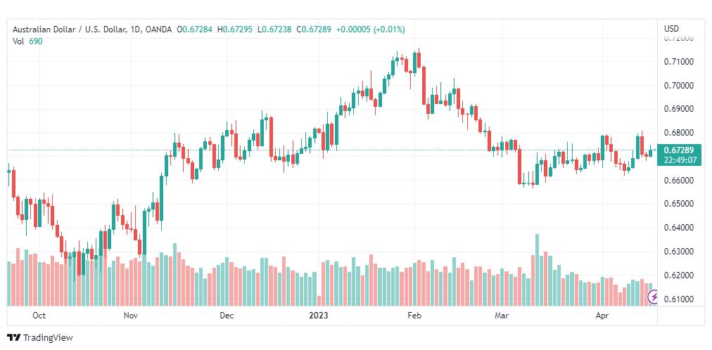 تحليل الدولار الاسترالي-AUDUSD-19-4-2023