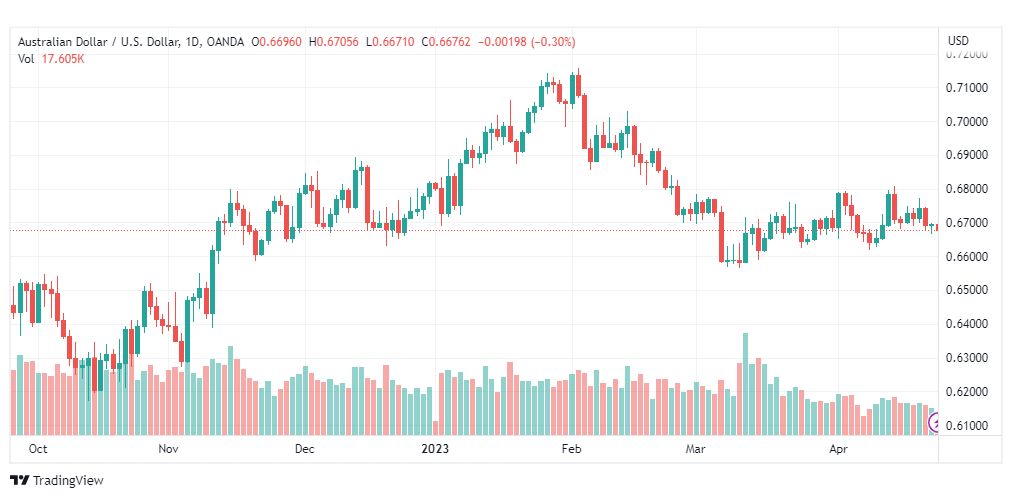 تحليل الدولار الاسترالي-AUDUSD-25-4-2023