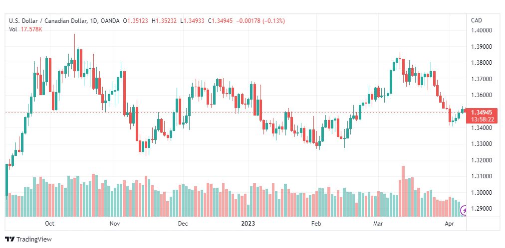 تحليل الدولار الكندي-USDCAD-10-4-2023