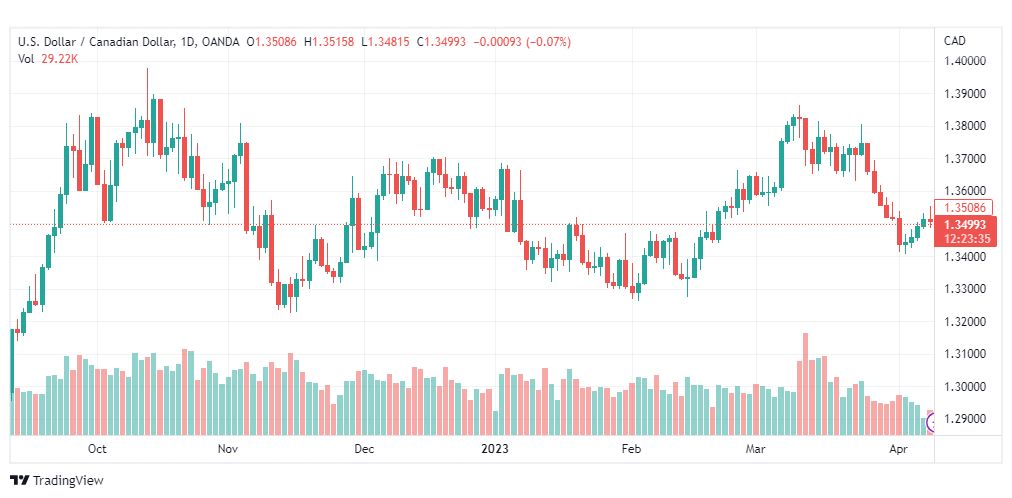 تحليل الدولار الكندي-USDCAD-11-4-2023