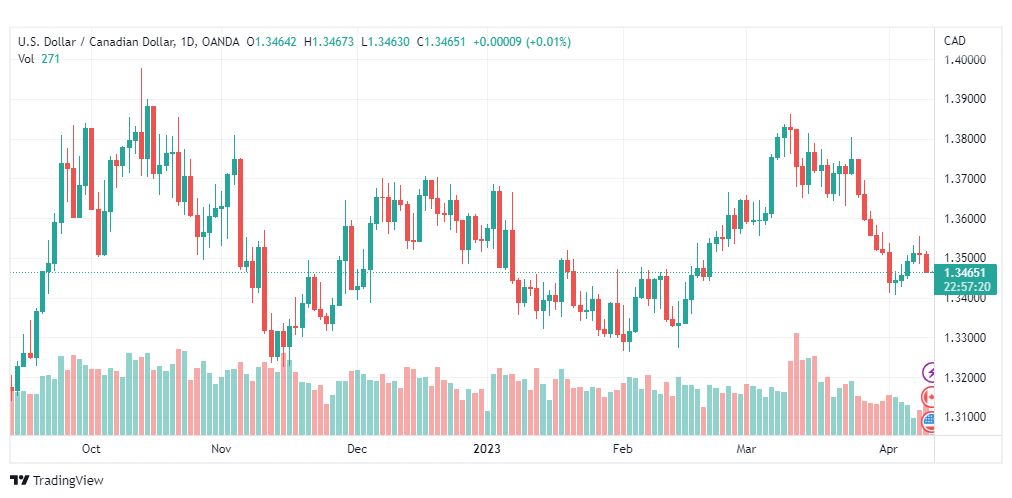 تحليل الدولار الكندي-USDCAD-12-4-2023