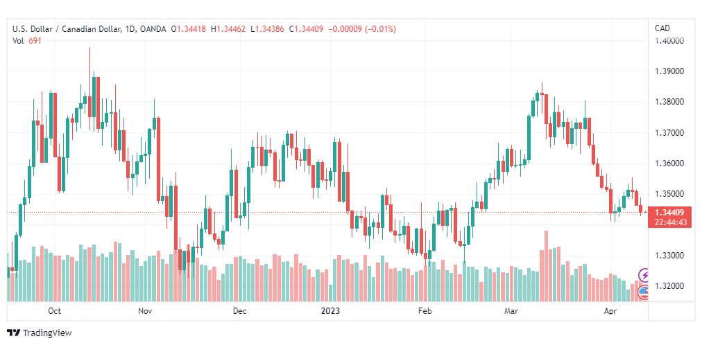 تحليل الدولار الكندي-USDCAD-13-4-2023