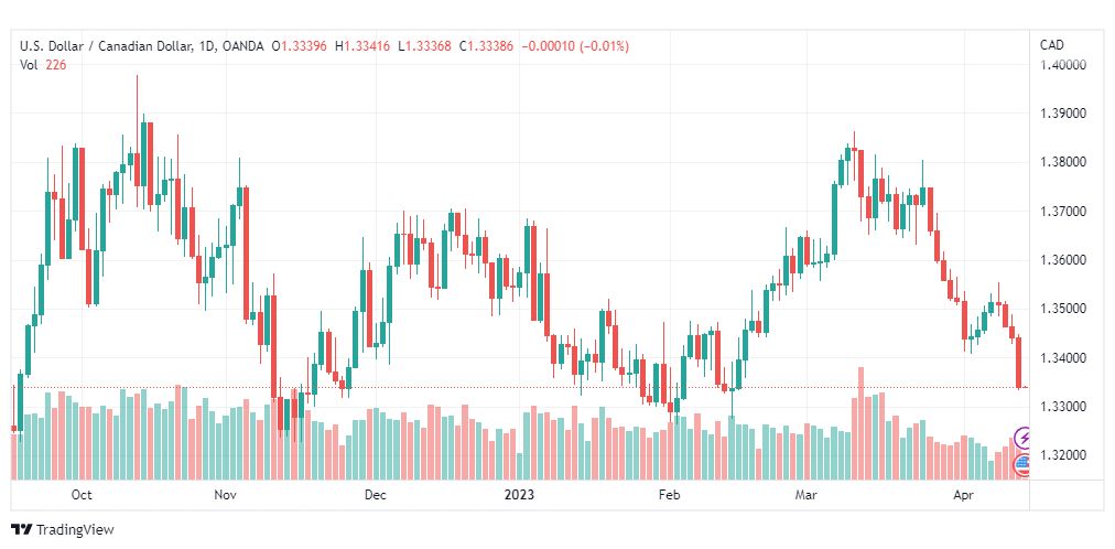 تحليل الدولار الكندي-USDCAD-14-4-2023