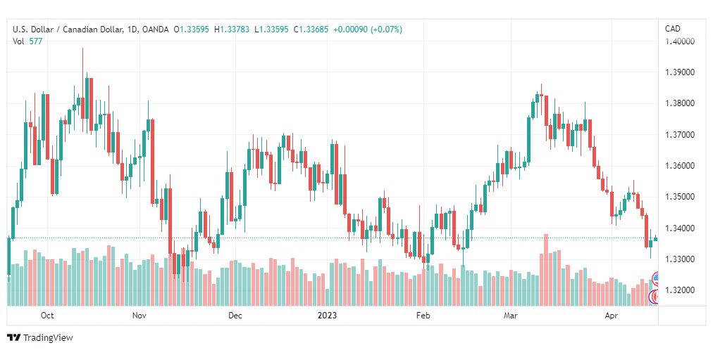 تحليل الدولار الكندي-USDCAD-17-4-2023