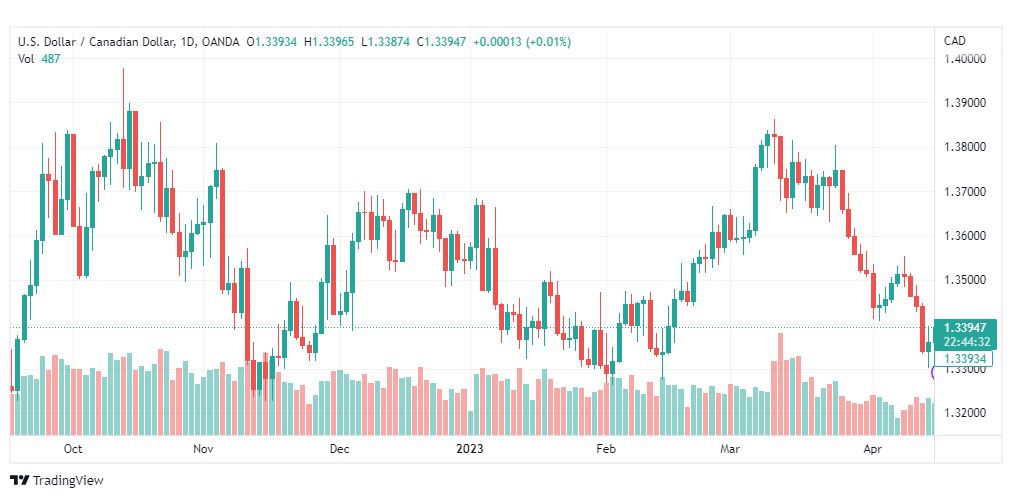 تحليل الدولار الكندي-USDCAD-18-4-2023