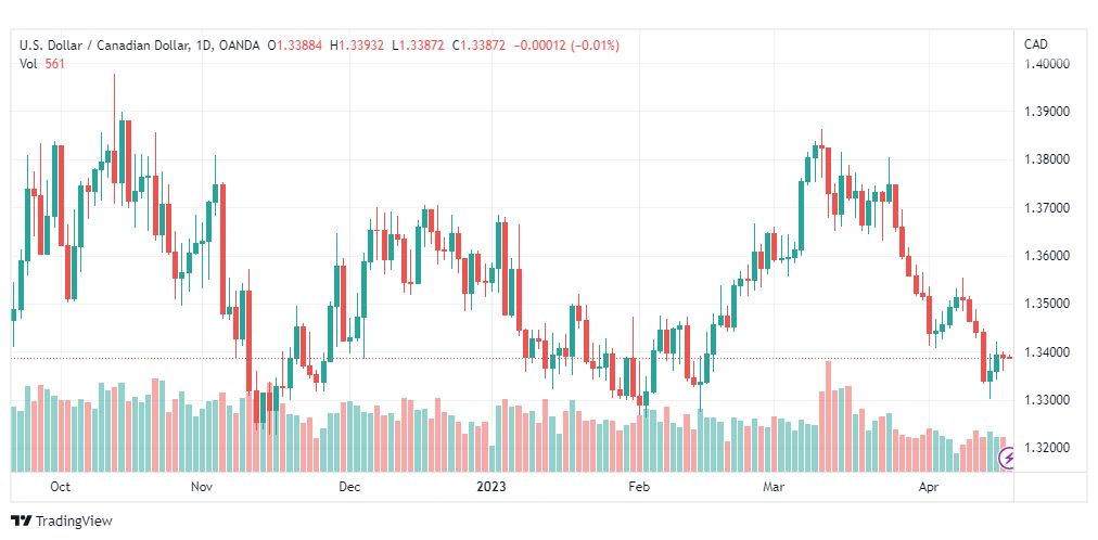 تحليل الدولار الكندي-USDCAD-19-4-2023