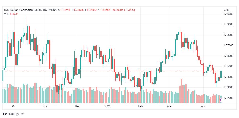 تحليل الدولار الكندي-USDCAD-20-4-2023