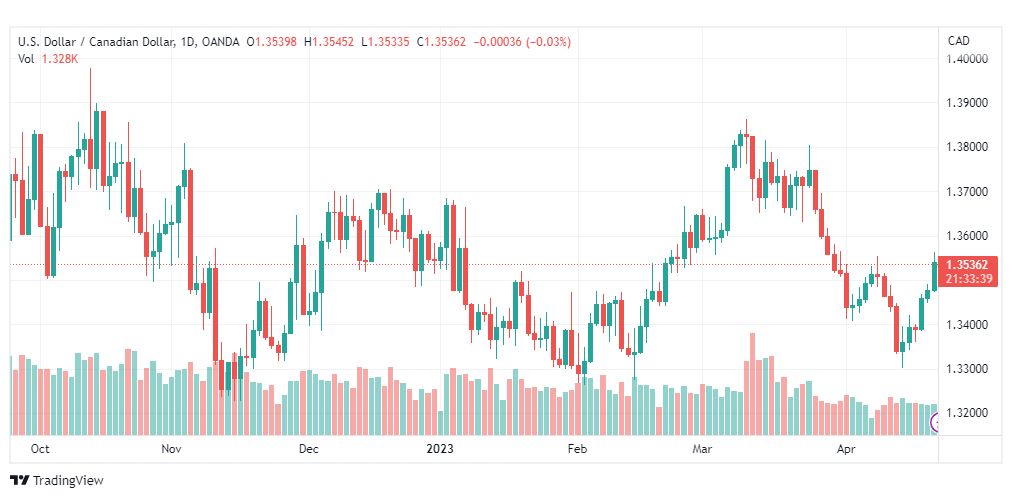 تحليل الدولار الكندي-USDCAD-24-4-2023