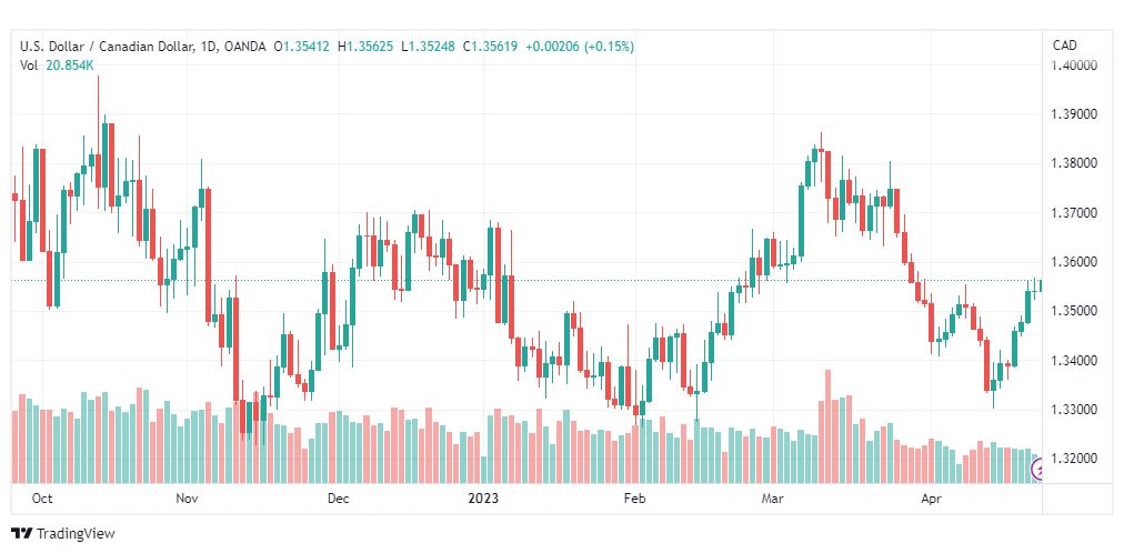 تحليل الدولار الكندي-USDCAD-25-4-2023