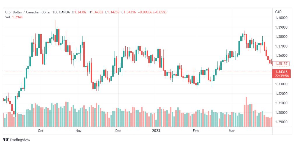تحليل الدولار الكندي-USDCAD-4-4-2023