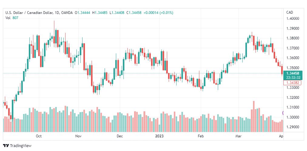 تحليل الدولار الكندي-USDCAD-5-4-2023
