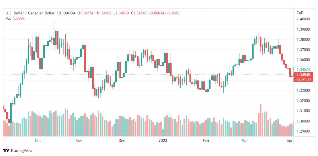 تحليل الدولار الكندي-USDCAD-6-4-2023