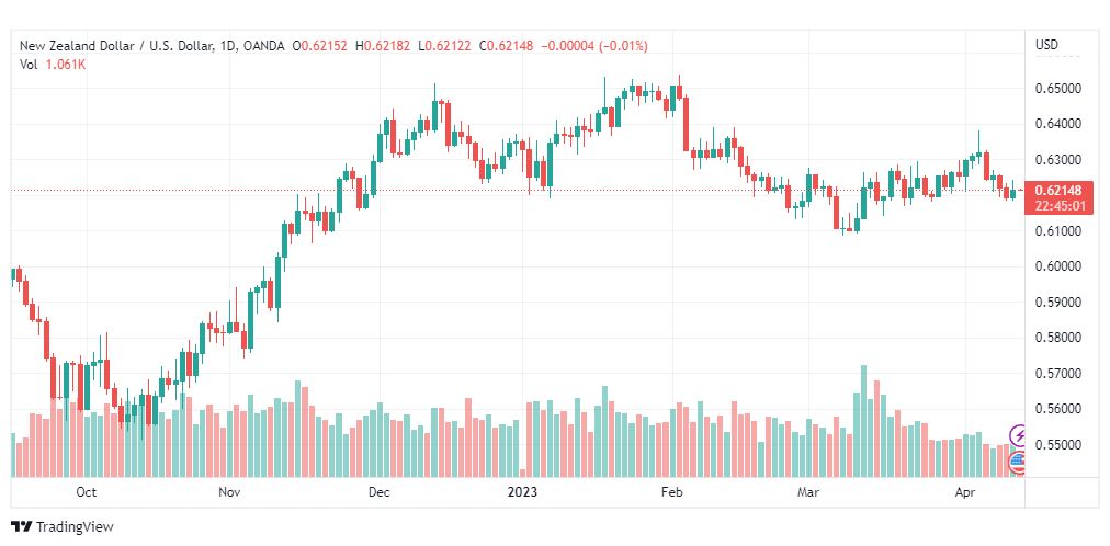 تحليل الدولار النيوزلندي-NZDUSD-13-4-2023
