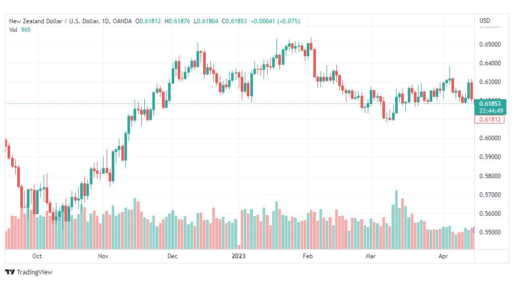 تحليل الدولار النيوزلندي-NZDUSD-18-4-2023