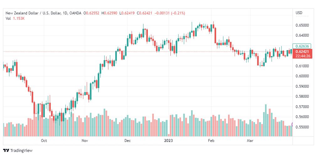 تحليل الدولار النيوزلندي-NZDUSD-3-4-2023
