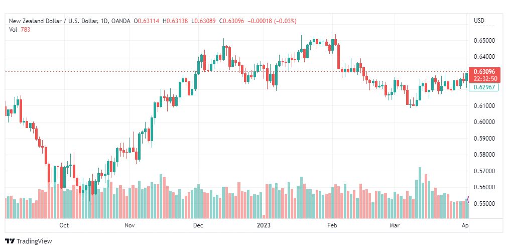 تحليل الدولار النيوزلندي-NZDUSD-5-4-2023
