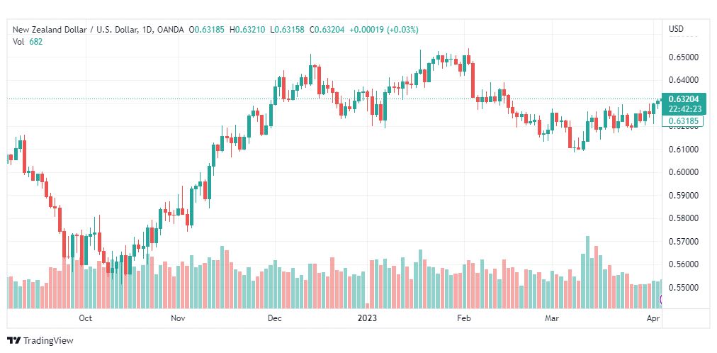 تحليل الدولار النيوزلندي-NZDUSD-6-4-2023