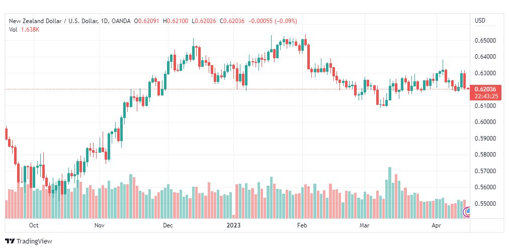 تحليل الدولار النيوزلندي-USDNZD-17-4-2023
