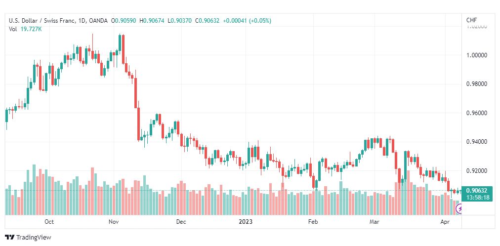 تحليل الدولار فرنك-USDCHF-10-4-2023