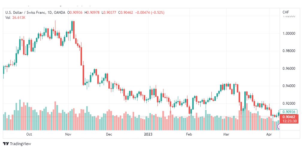 تحليل الدولار فرنك-USDCHF-11-4-2023