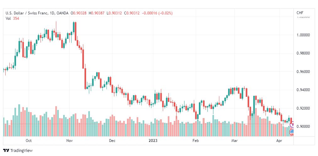 تحليل الدولار فرنك-USDCHF-12-4-2023