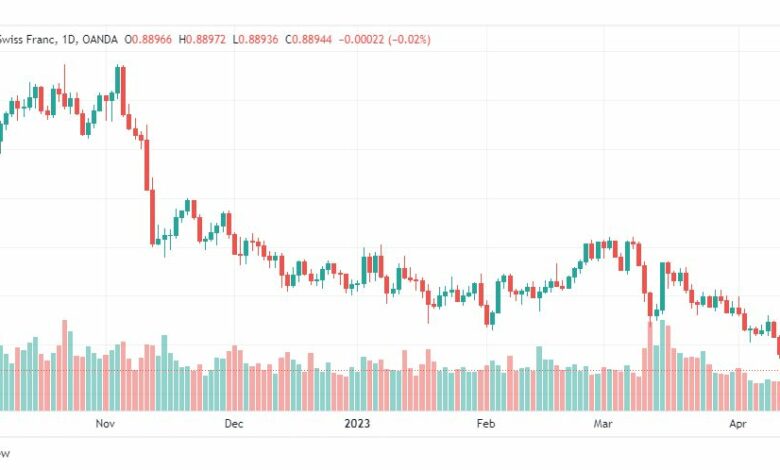 تحليل الدولار فرنك-USDCHF-14-4-2023