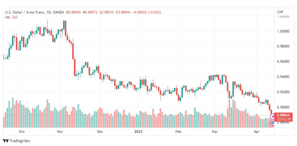 تحليل الدولار فرنك-USDCHF-14-4-2023