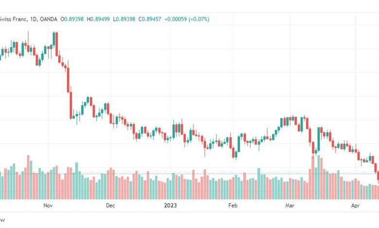تحليل الدولار فرنك-USDCHF-17-4-2023