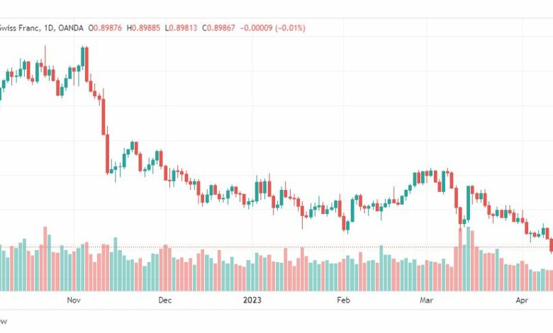 تحليل الدولار فرنك-USDCHF-18-4-2023
