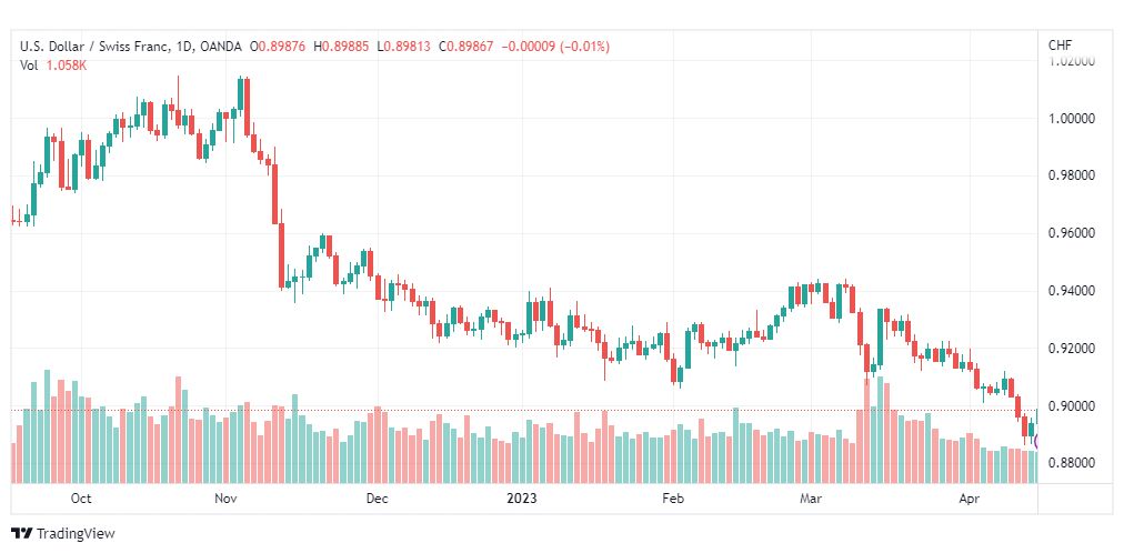 تحليل الدولار فرنك-USDCHF-18-4-2023
