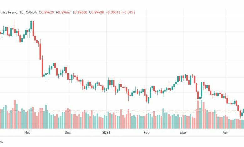 تحليل الدولار فرنك-USDCHF-19-4-2023