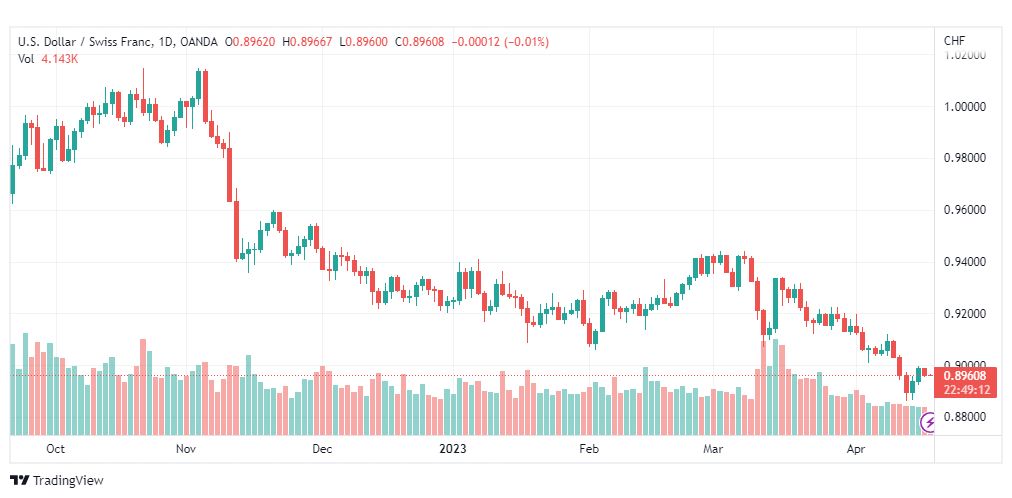 تحليل الدولار فرنك-USDCHF-19-4-2023