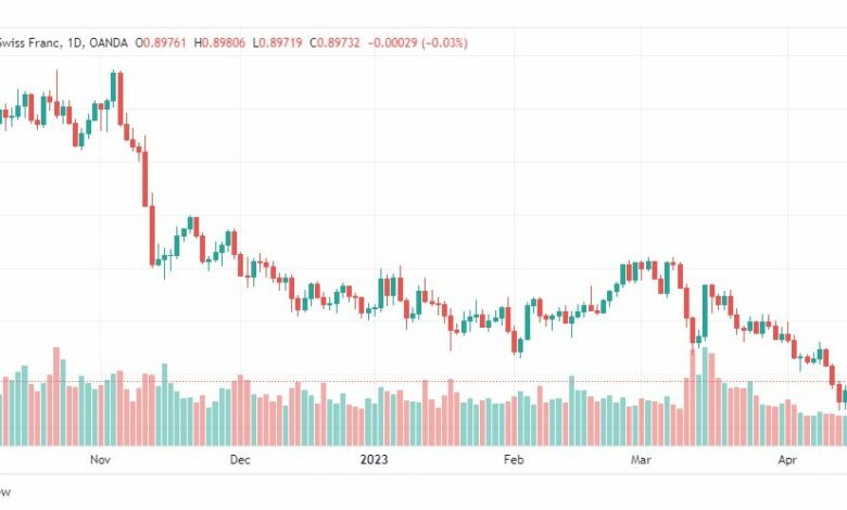 تحليل الدولار فرنك-USDCHF-20-4-2023