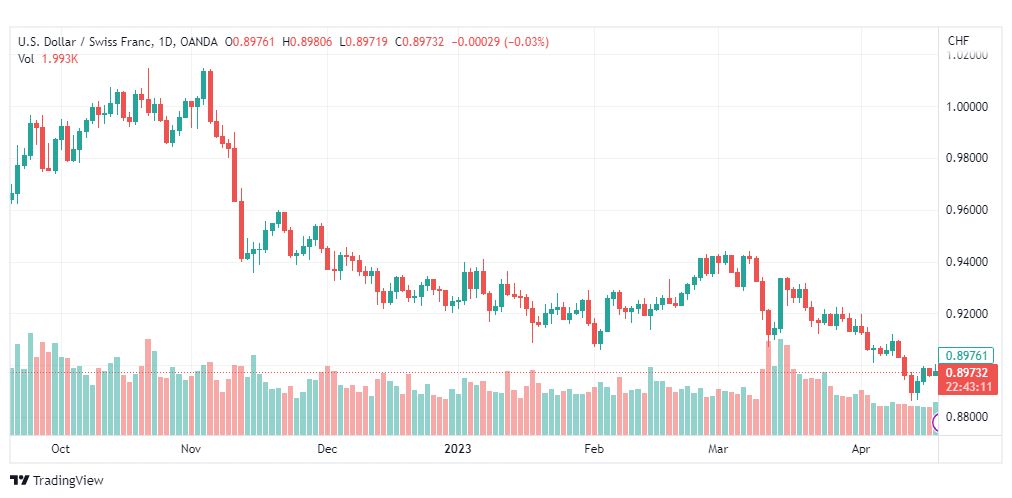 تحليل الدولار فرنك-USDCHF-20-4-2023