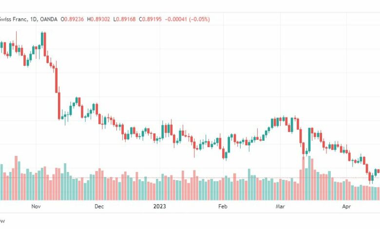 تحليل الدولار فرنك-USDCHF-24-4-2023