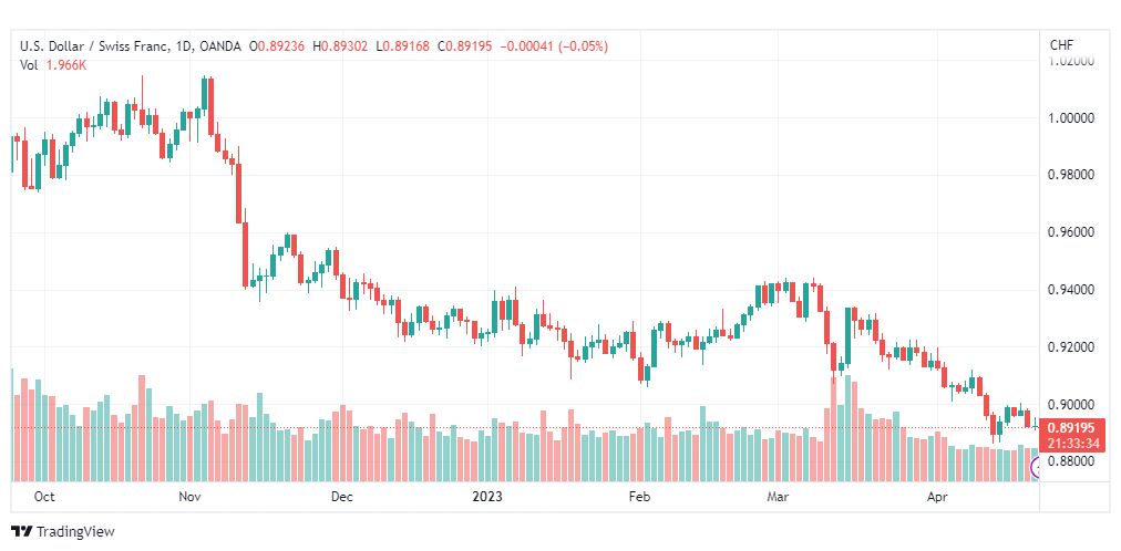 تحليل الدولار فرنك-USDCHF-24-4-2023