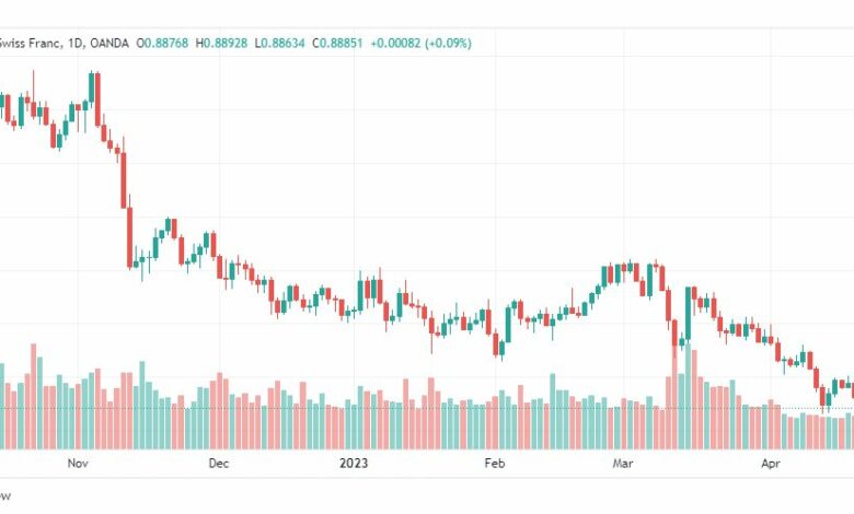 تحليل الدولار فرنك-USDCHF-25-4-2023