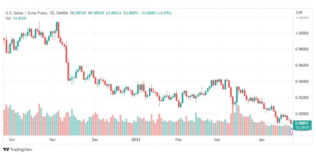 تحليل الدولار فرنك-USDCHF-25-4-2023