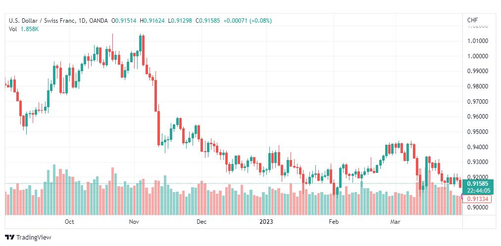 تحليل الدولار فرنك-USDCHF-3-4-2023